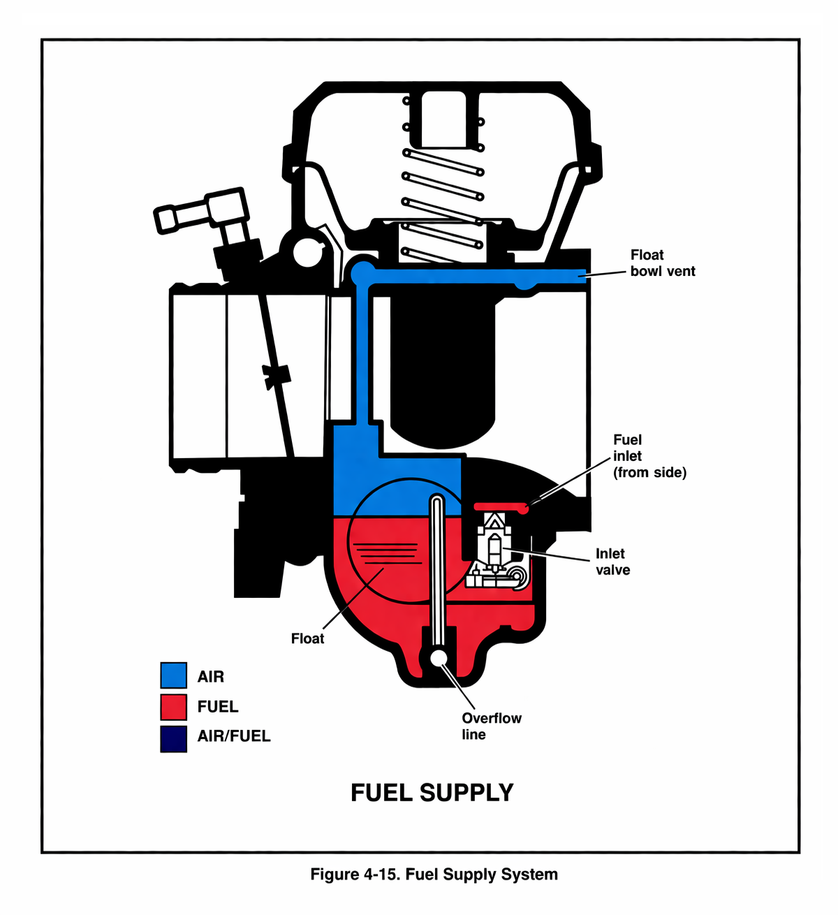 Fuel Supply System
