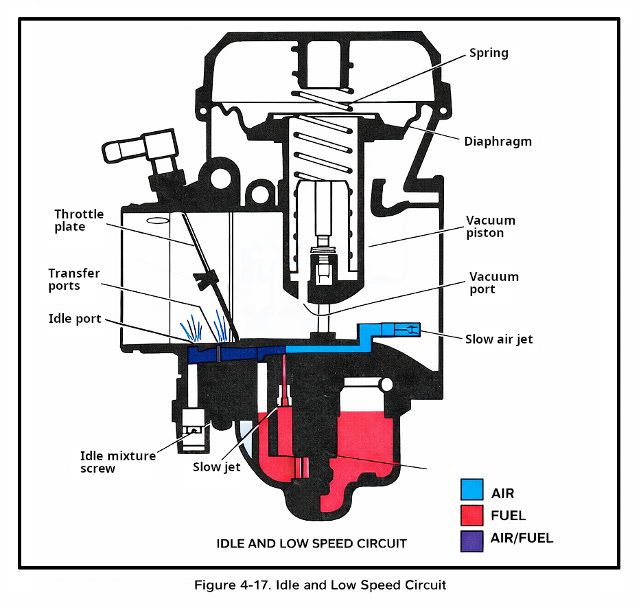 Idle and Slow Speed Circuit