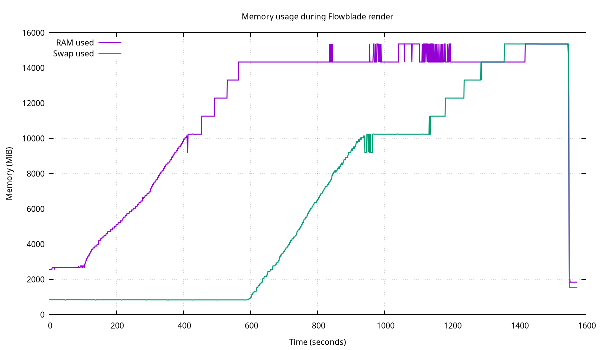 Flowblade rendering memory leak Flowblade rendering memory leak