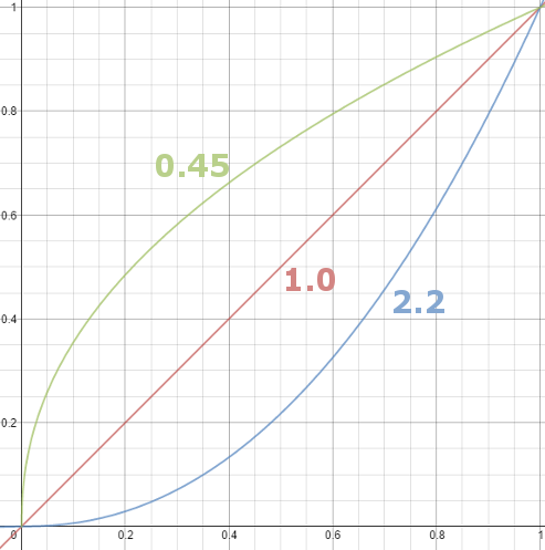 Graph of pow(x, gamma)