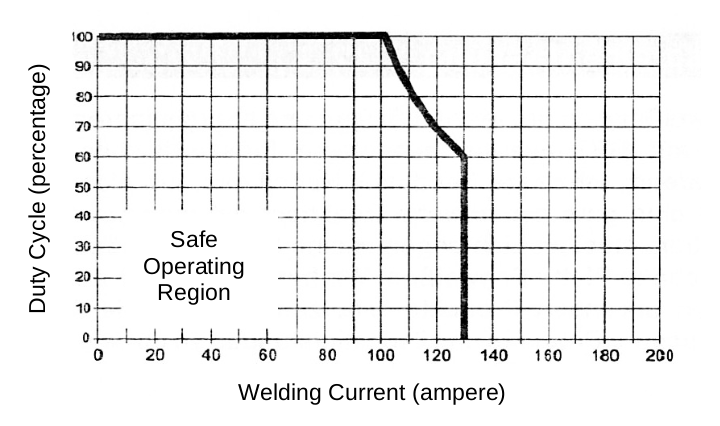 Duty Cycle