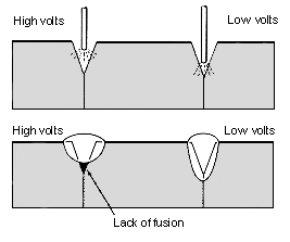 Welding voltage effect on V-butt joint
